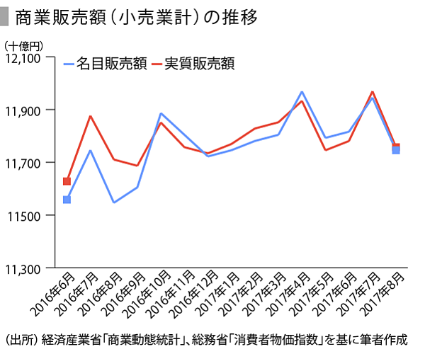 Speeda総研 日本のモノ消費の今