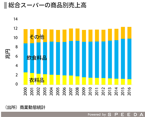 小売企業の動向をみる 2017年上半期 Speeda