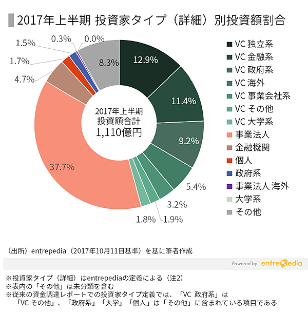 ベンチャー資金調達レポート投資家タイプ Speeda