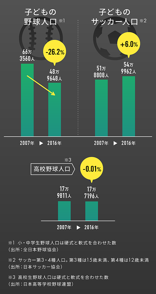 野球少年激減 プロ野球ビジネスが成立しなくなる日