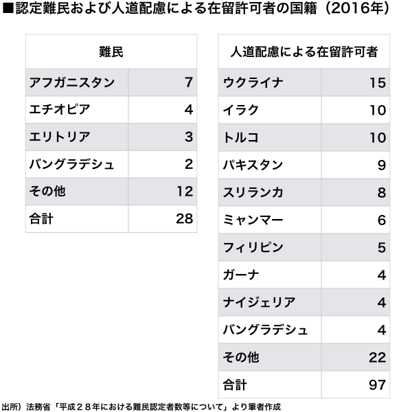 難民 受け入れ 日本