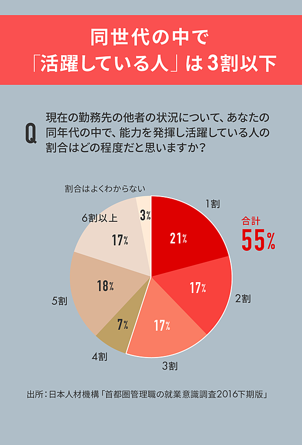 先進国一 勉強しない日本の会社員に明日はあるのか