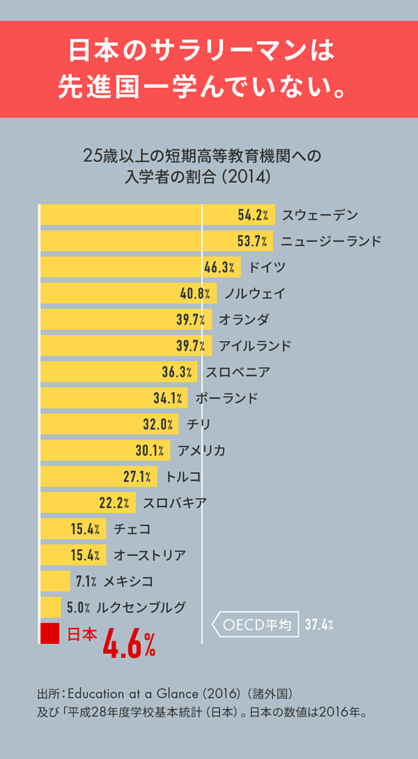 先進国一 勉強しない日本の会社員に明日はあるのか