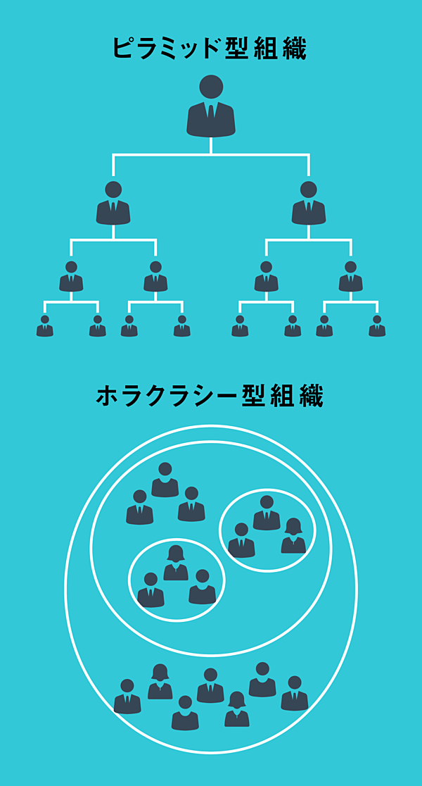 ピラミッドかホラクラシーか 目指すべき 最強の組織 とは