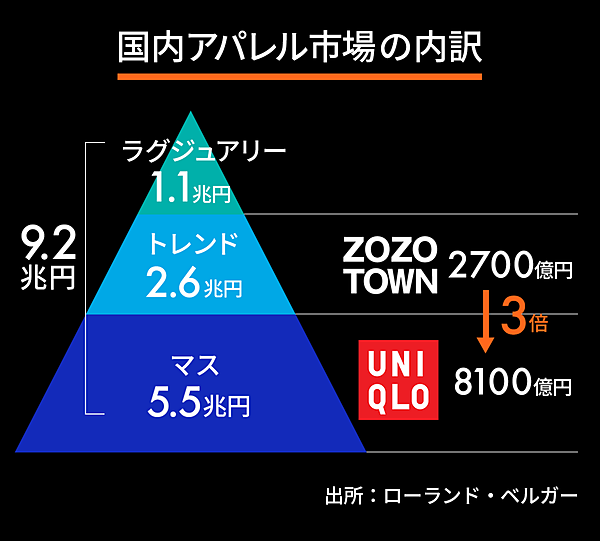 分析 重要データで読む Zozoがユニクロに挑む理由