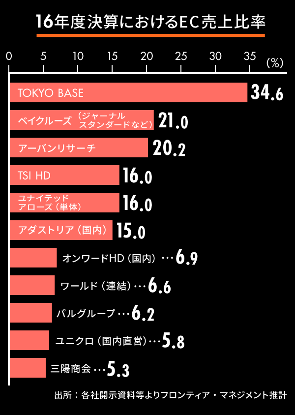 分析 重要データで読む Zozoがユニクロに挑む理由