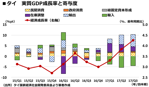 Asean経済 Q3経済成長はタイとマレーシア好調 フィリピンは10期連続で6 超