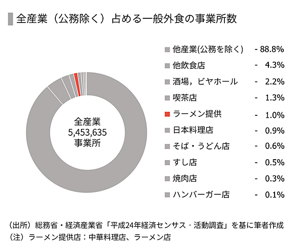 Speeda総研 解剖 ラーメン