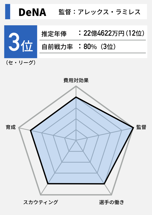 年俸最少denaを勝たせるラミレスの 我慢 采配 王者広島の偏り