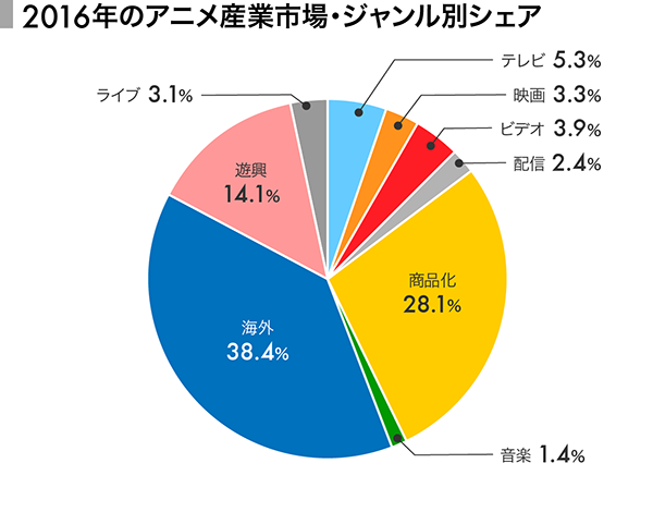 氏家夏彦 アニメは テレビ 動画ビジネスの先行指標だ