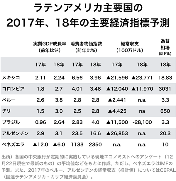 竹下幸治郎 自由貿易拡大する中南米 相次ぐ大統領選にも注目