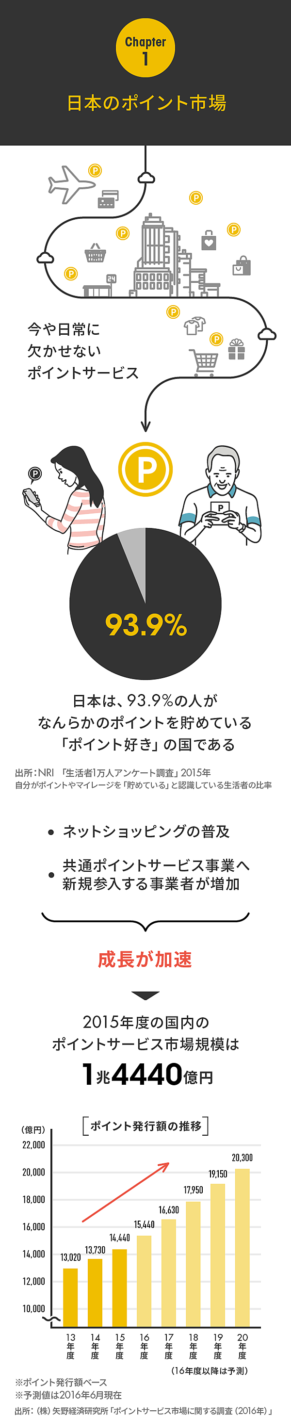 もはや1兆円市場 日本独自の ポイント経済