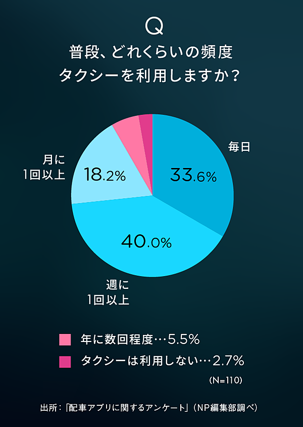 独自調査 Uberは敵か味方か プロピッカー100人に聞いてみた