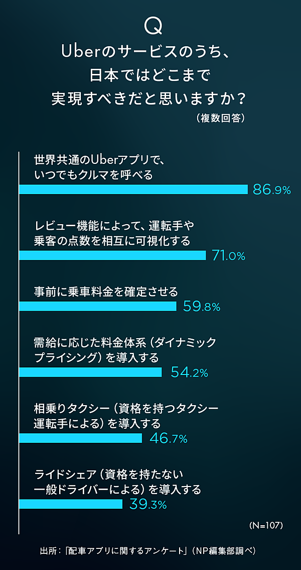 独自調査】Uberは敵か味方か。プロピッカー100人に聞いてみた