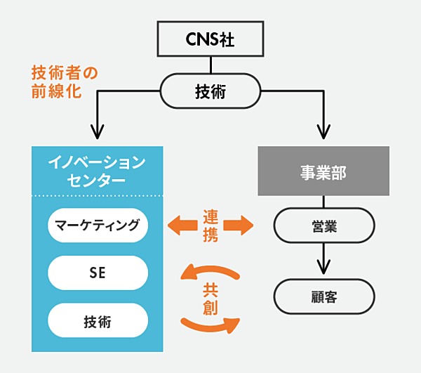 技術者こそフロントへ パナソニックが仕掛けるbtob変革