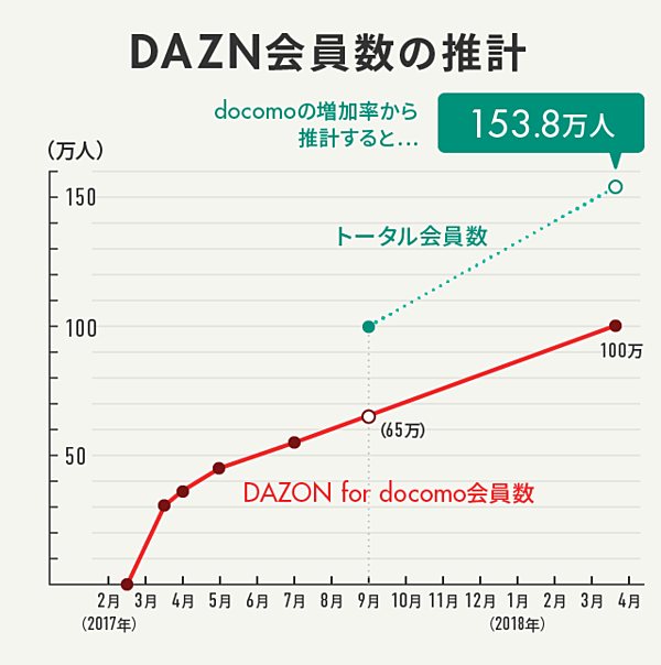 快進撃 Dazn はどこまで伸びるのか