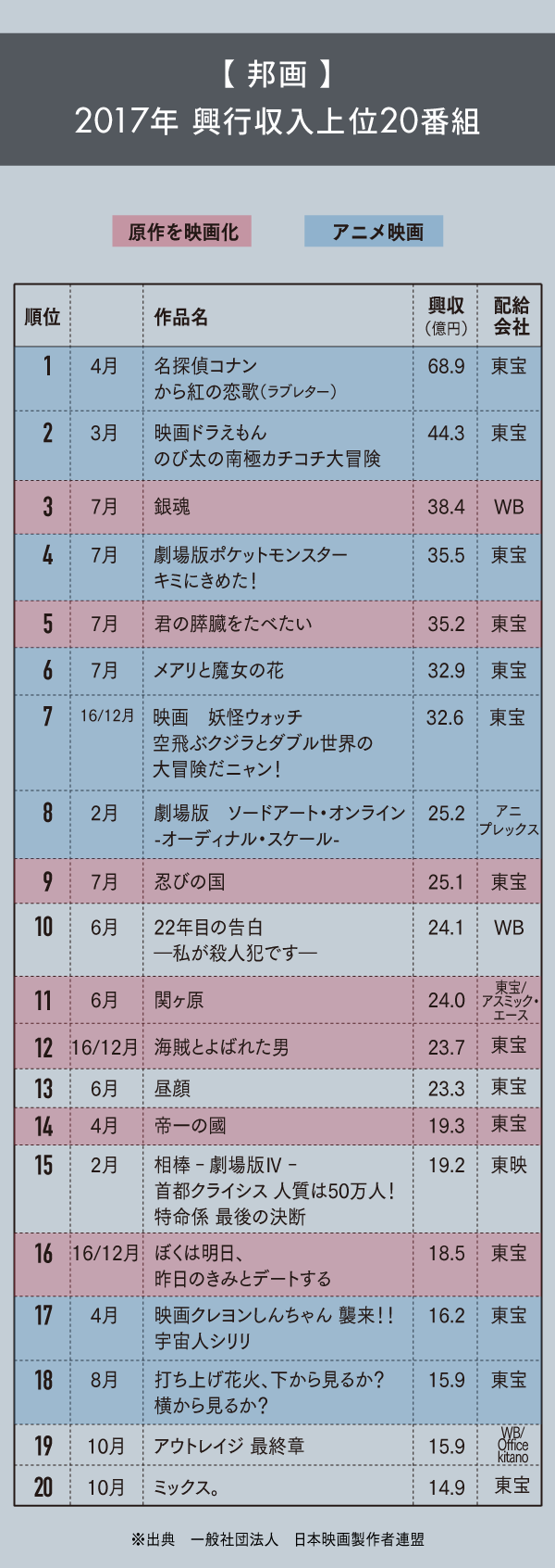 トレンド解説 ヒット作連発でも喜べない 映画界の 光と影