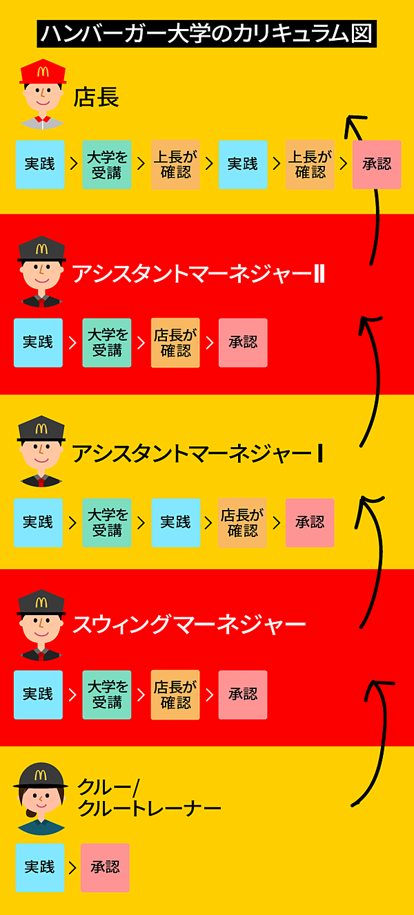 実践 ユニクロ柳井も惚れ込んだ マクド式 人の育て方