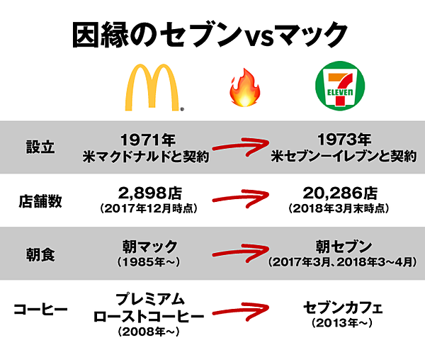 食ルポ】因縁の「セブンvsマック」。コスパがいいのはどっちだ