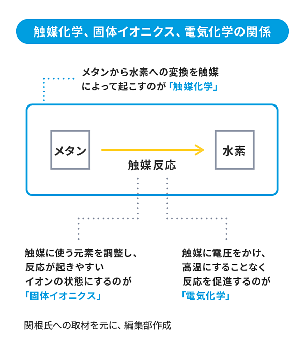 触媒が解決する 再生可能エネルギーの根本的な課題