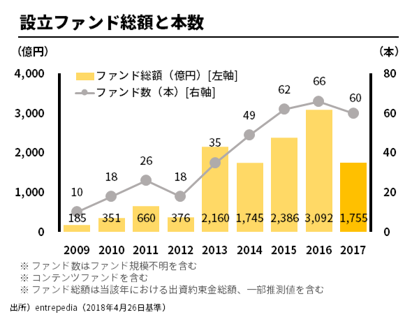 国内ベンチャーファンド344本の動向をみる