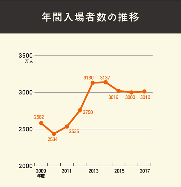 ディズニーランド35周年 ベールを脱ぐ 値決め の裏側