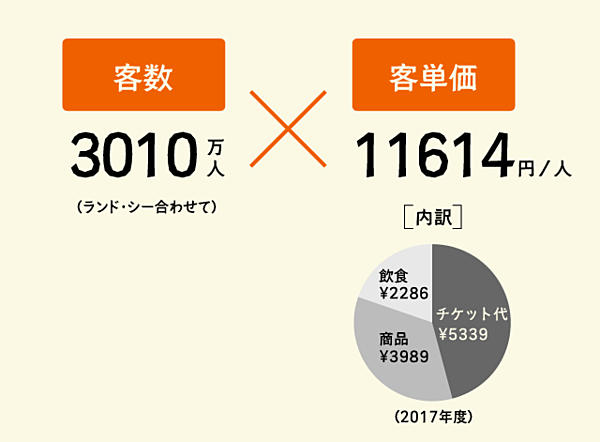 ディズニーランド35周年 ベールを脱ぐ 値決め の裏側