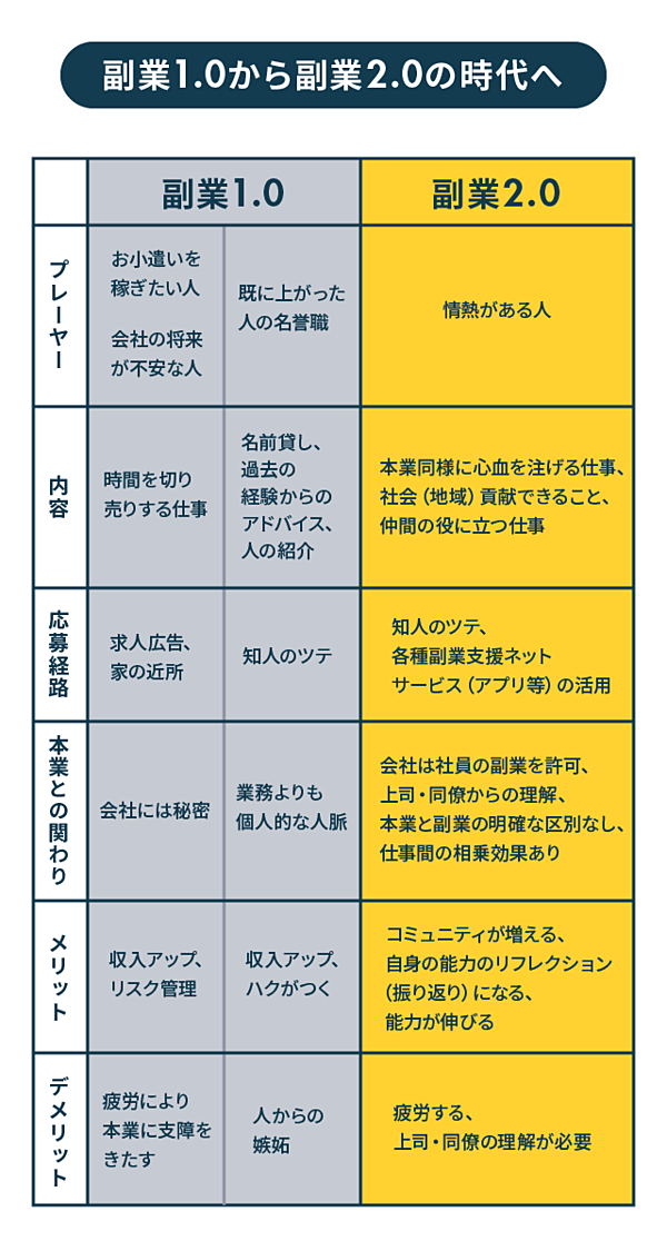 副業1.0と副業2.0の違い