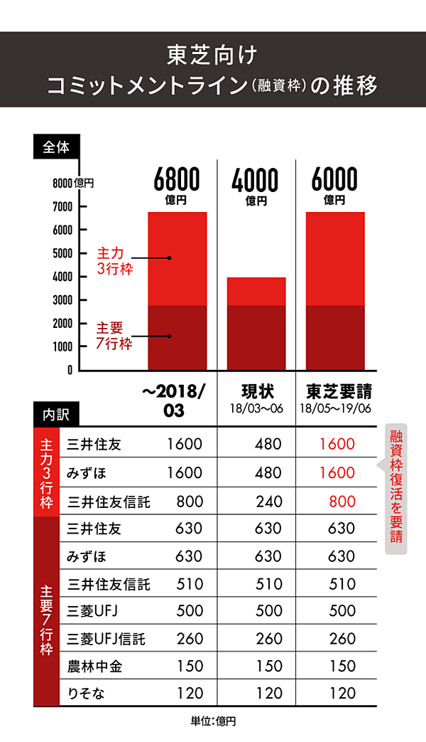 迫真 ついに決定 東芝 半導体売却の知られざる 5月危機
