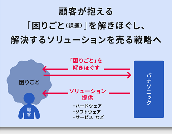 パナソニックbtobが目指す 次の100年 を創る戦略