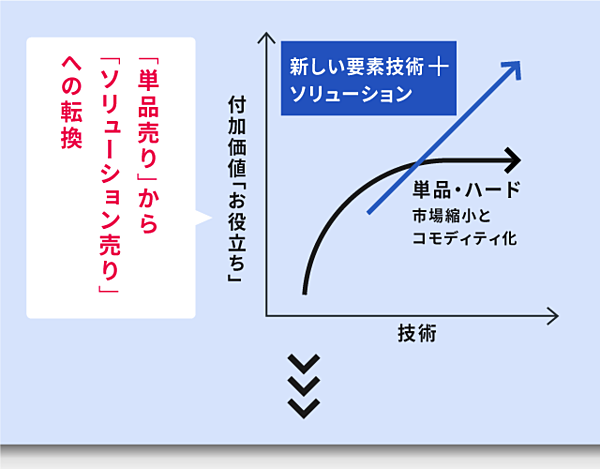 パナソニックbtobが目指す 次の100年 を創る戦略