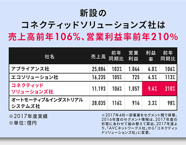 パナソニックbtobが目指す 次の100年 を創る戦略