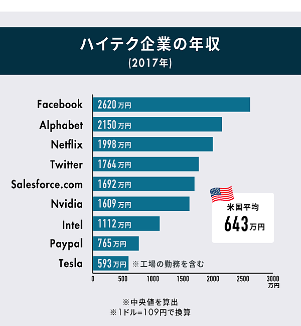 独占公開 年収1000万円は低所得 シリコンバレー住人の 家計簿