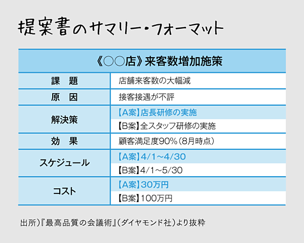 最速で結論を導く 提案書の型と 7 の法則