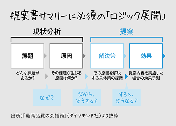 最速で結論を導く、提案書の型と「7」の法則