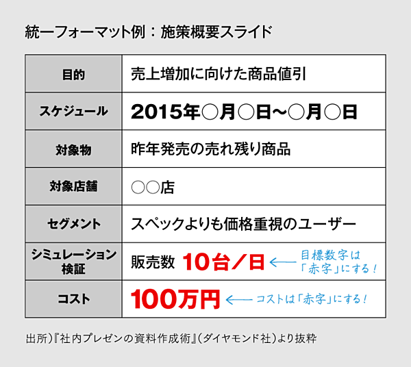 孫社長が一発okした 社内プレゼン資料の作り方