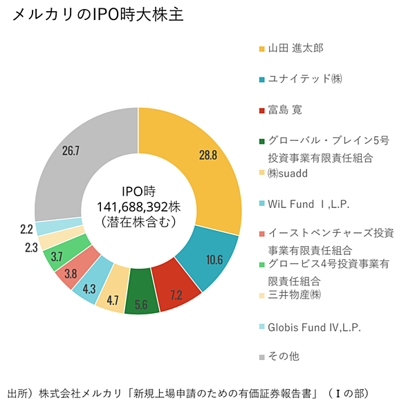 35名が6億円以上の資産 メルカリが証明したスタートアップドリーム