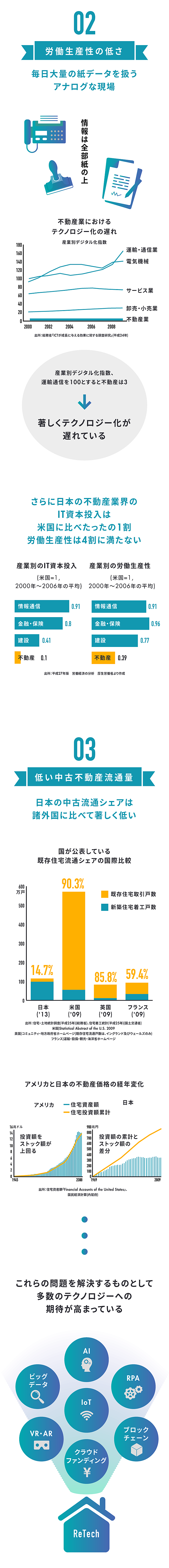 インフォグラフィックで読み解く 時代がretechを求める理由