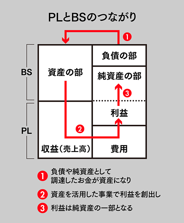 ゼロからわかるファイナンス思考 働く人と会社の成長戦略／朝倉祐介