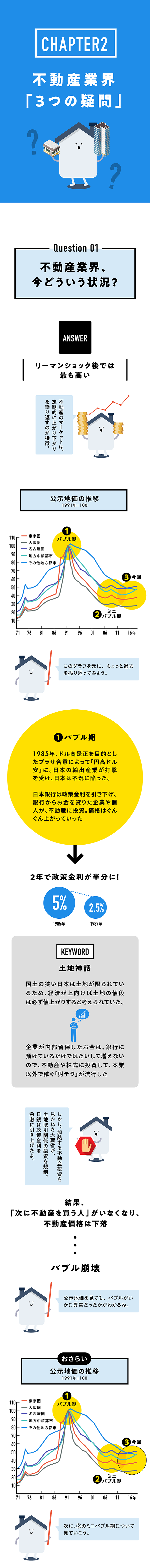 超図解 知識ゼロから学ぶ 不動産業界の 基本 仕組み これから