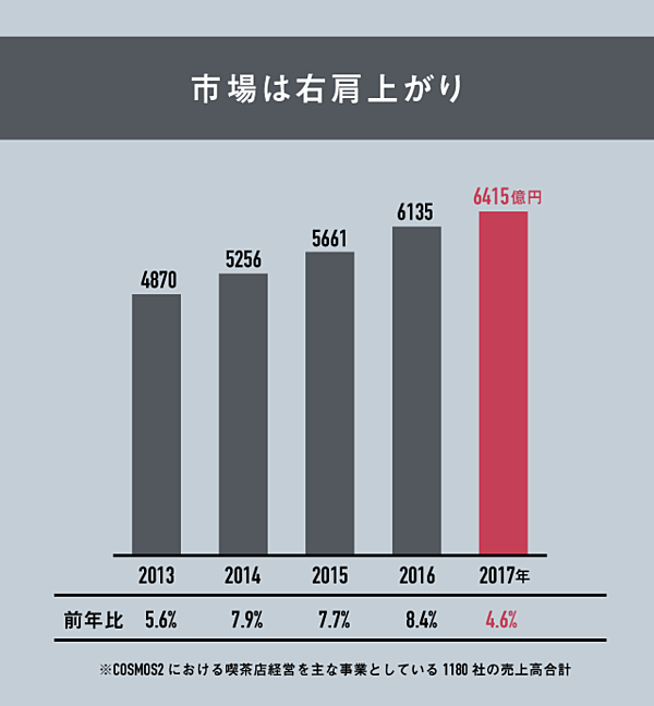 トレンド 喫茶店は無くなる カフェ界の 勝ち組と負け組