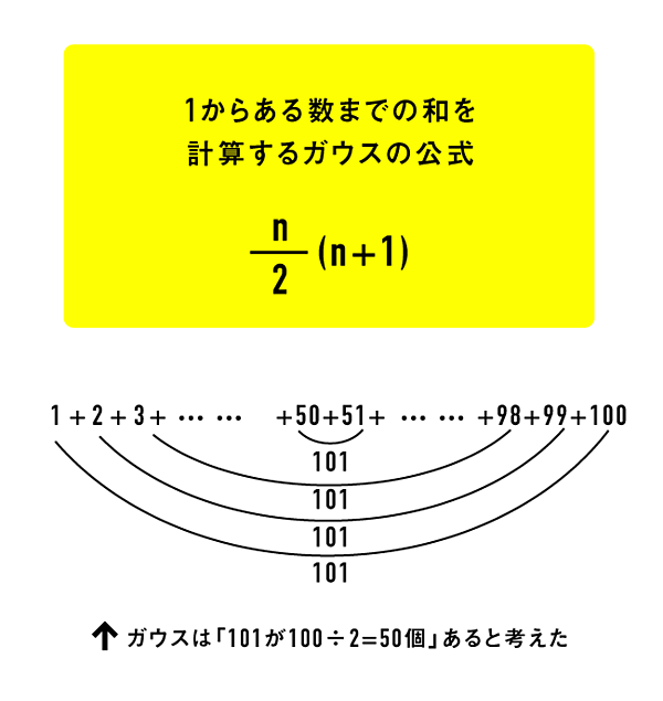 竹内薫 ゼロから学べる 数学とプログラミング の話