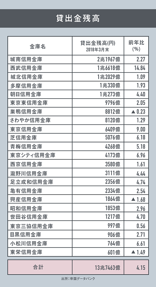 産業解説 バブルから30年 データで学ぶ 信用金庫 の今