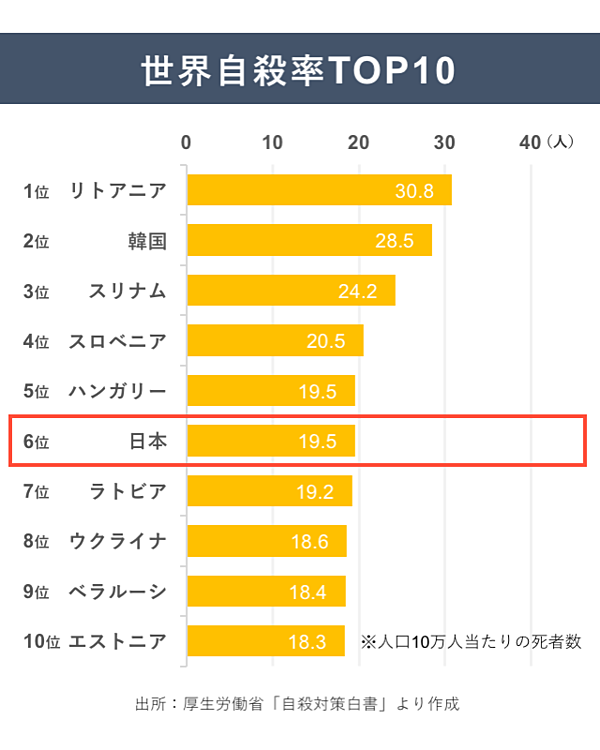 日本の自殺率は世界６位 予防サービスは Uiを改善すべきだ