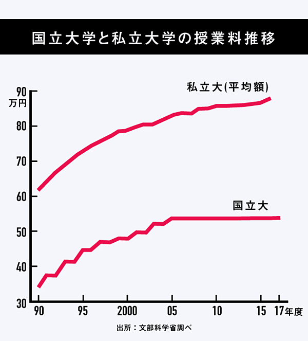 解説 東工大 日本初の 授業料値上げ が意味すること