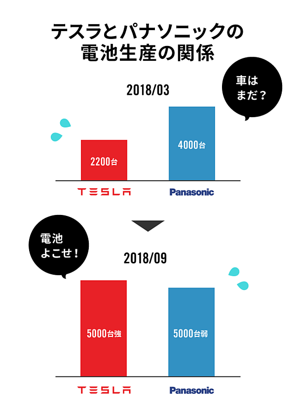 独占スクープ テスラ ギガ工場 量産地獄 の全真相