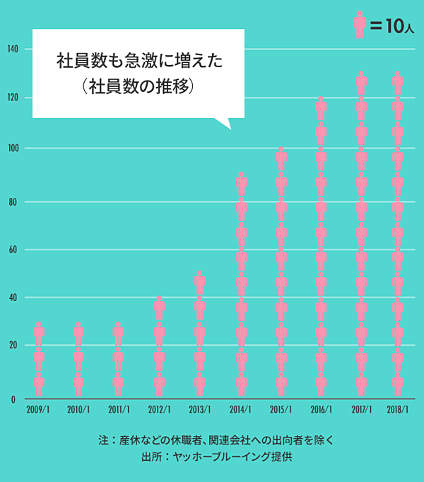 ヤッホー井手 社員6倍 13年増収 超フラット企業の成功法