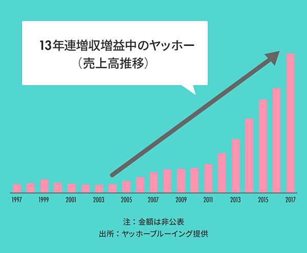 ヤッホー井手 社員6倍 13年増収 超フラット企業の成功法