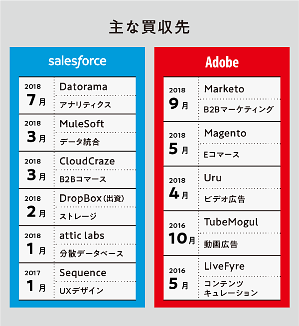 分析】デジマ頂上決戦。「アドビVSセールスフォース」の行方