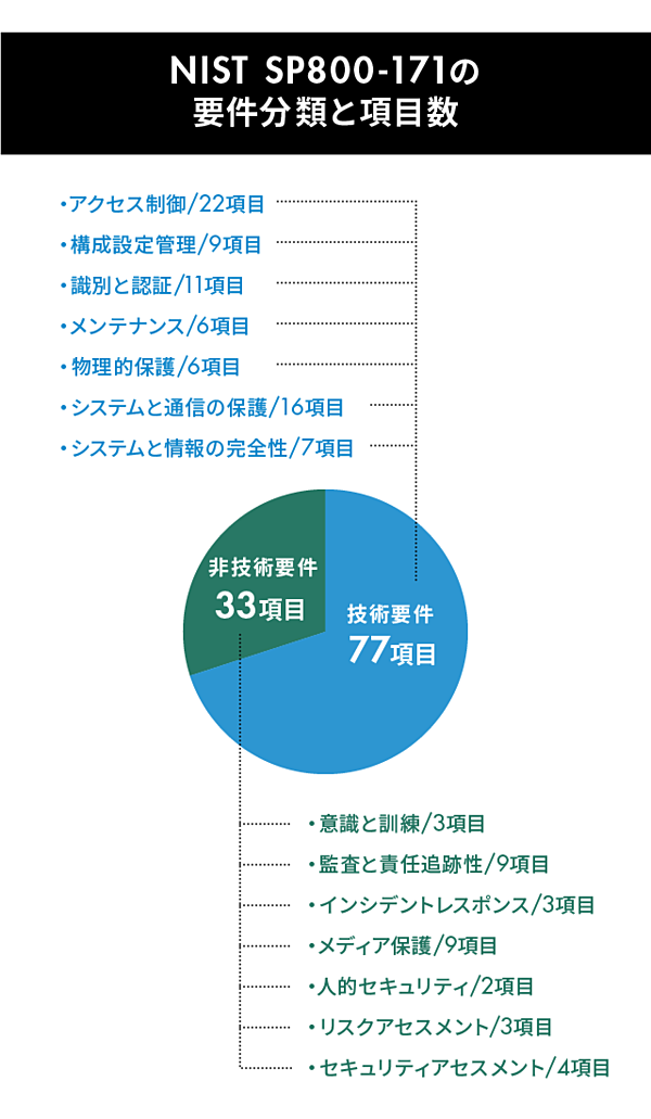 Nistの衝撃 セキュリティの国際標準が 日本のビジネスを変える